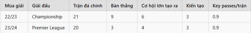 Thành tích ấn tượng của McAtee.