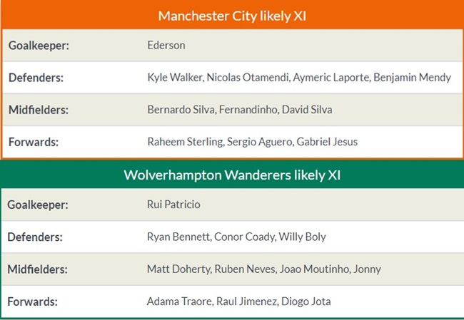 18h30 ngày 25/08: Wolverhampton Wanderers vs Man City - Bóng Đá