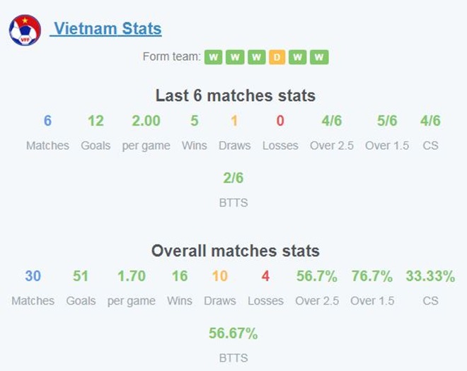 Thống kê chỉ ra kết cục trận Malaysia - Việt Nam: Đã thắng là phải trắng! - Bóng Đá