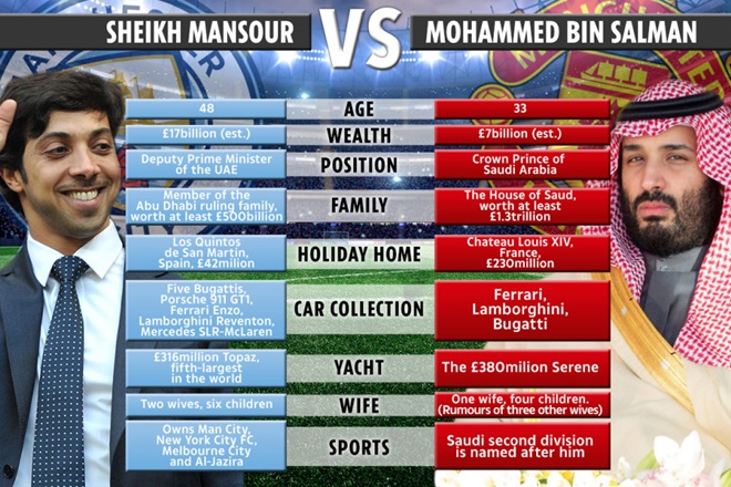Man United vs Man City: Cuộc chiến giữa Bin Salman và Sheikh Mansour trong tương lai - Bóng Đá