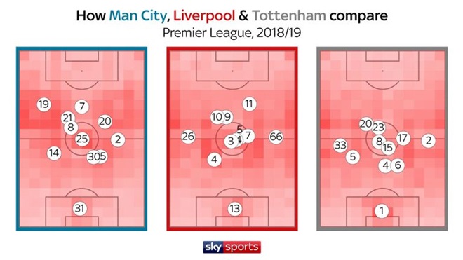 How do Manchester City, Liverpool and Tottenham compare? - Bóng Đá