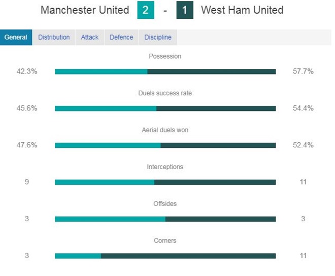 Manchester United struggled to victory over West Ham and the style of play is still a concern - Bóng Đá