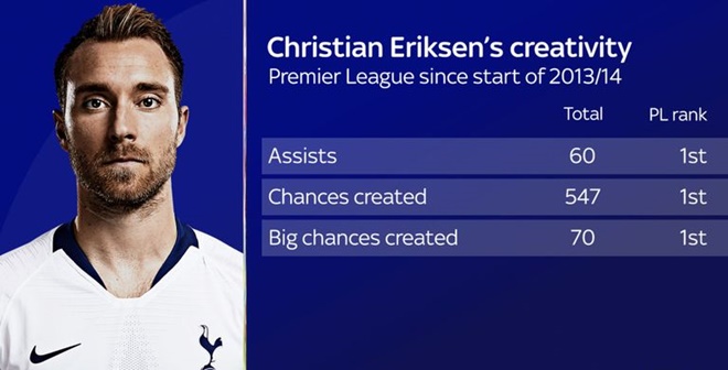 Tottenham làm thế nào để thay thế Eriksen? - Bóng Đá