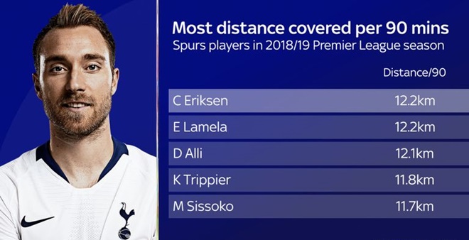 Tottenham làm thế nào để thay thế Eriksen? - Bóng Đá