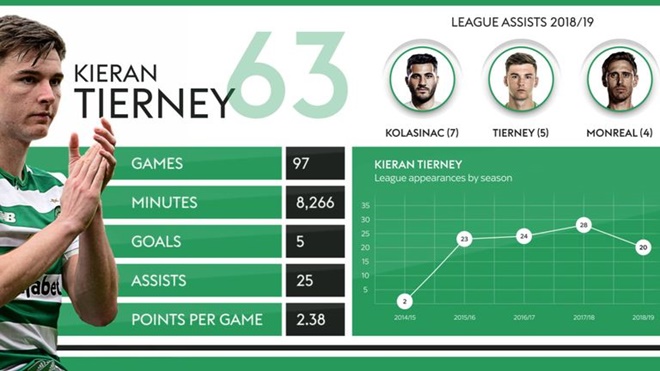 Why do Arsenal want Kieran Tierney? How would Celtic replace him? - Bóng Đá