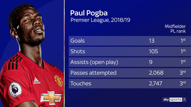 Paul Pogba's deeper role at Manchester United assessed - Bóng Đá