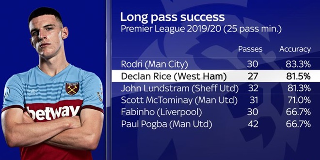 How good is Declan Rice? Why the West Ham man is a rare talent - Bóng Đá