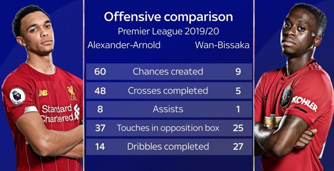 Trent Alexander-Arnold vs Aaron Wan-Bissaka: A clash of styles at the heart of an old rivalry - Bóng Đá
