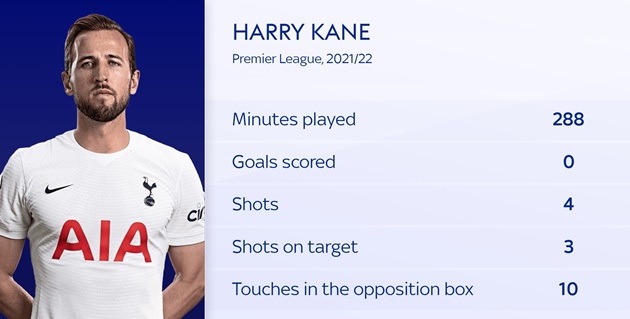 Harry Kane remains goalless in Premier League ahead of Arsenal vs Tottenham clash - Bóng Đá