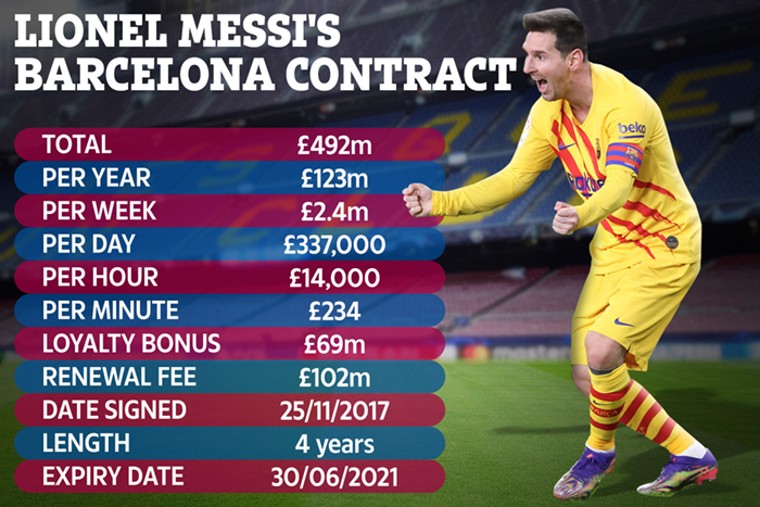 Mặc scandal chồng chất, Messi vẫn sẽ ở lại Barca? - Bóng Đá