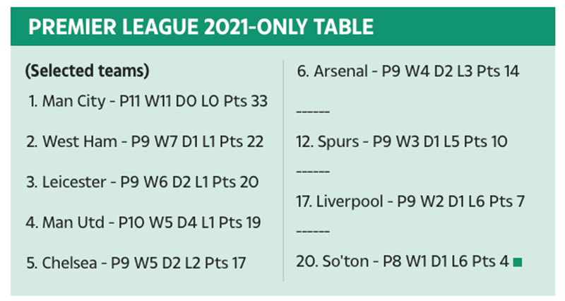 Man City have more 2021 points than Liverpool, Arsenal and Spurs COMBINED as Guardiola lauds best side yet - Bóng Đá