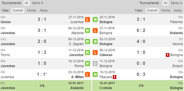 02h45 ngày 9/1, Juventus vs Bologna: Kỷ lục chờ nhà vua - Bóng Đá