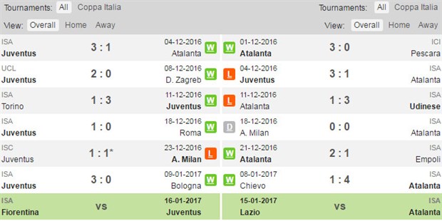 02h45 ngày 12/1, Juventus vs Atalanta: Biết đâu có bất ngờ - Bóng Đá