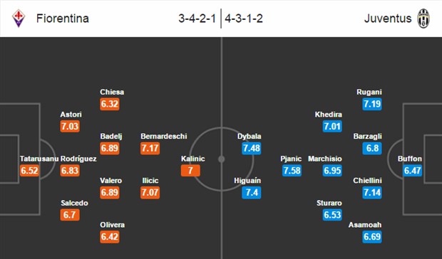 02h45 ngày 16/01, Fiorentina vs Juventus: Allegri sẽ lại tức giận - Bóng Đá