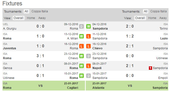 03h00 ngày 20/1, AS Roma vs Sampdoria: Sói và mồi ngon - Bóng Đá