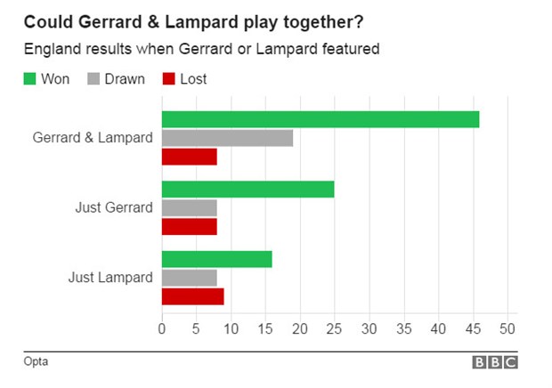 Đặt lên bàn cân, Lampard ăn đứt Gerrard? - Bóng Đá
