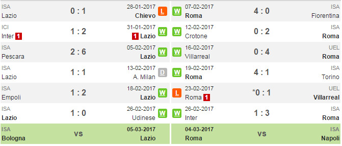 02h45 ngày 02/3, Lazio vs AS Roma: Đi tìm cứu cánh - Bóng Đá