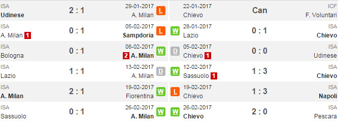 02h45 ngày 5/3, AC Milan vs Chievo: Con mồi quen thuộc - Bóng Đá