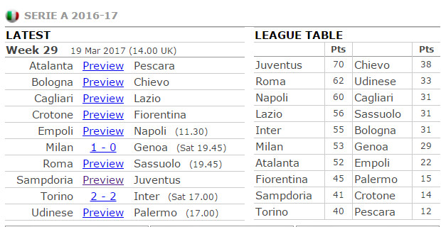 Nhận định Serie A: Juventus thắng nhẹ, Napoli và Roma nản lòng - Bóng Đá