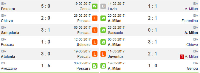 20h00 ngày 2/4, Pescara vs AC Milan: Buồn ngủ gặp chiếu manh - Bóng Đá