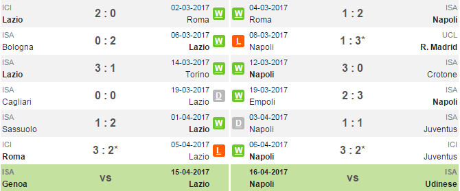 01h45 ngày 10/04, Lazio vs Napoli: Đại bàng tung cánh? - Bóng Đá