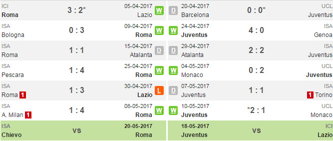 01h45 ngày 15/5, AS Roma vs Juventus: 'Game over' - Bóng Đá