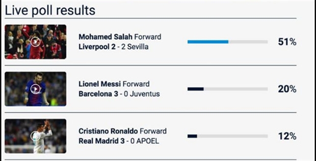 Salah đánh bại cả Messi lẫn Ronald, UEFA đang đùa? - Bóng Đá