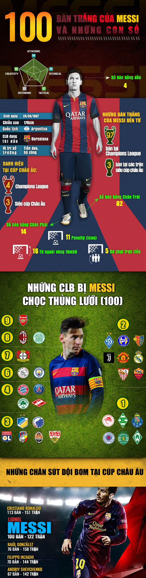 [INFOGRAPHIC] - 100 bàn thắng của Messi và những con số - Bóng Đá