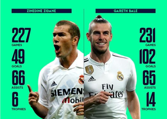 Thống kê: Thành tích Bale 