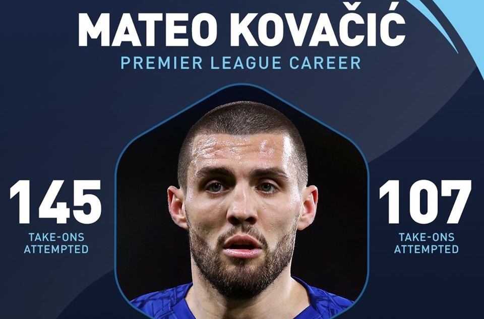 Mateo Kovacic has completed more take-ons than any central-midfielder in the Premier League since the start of last season - Bóng Đá