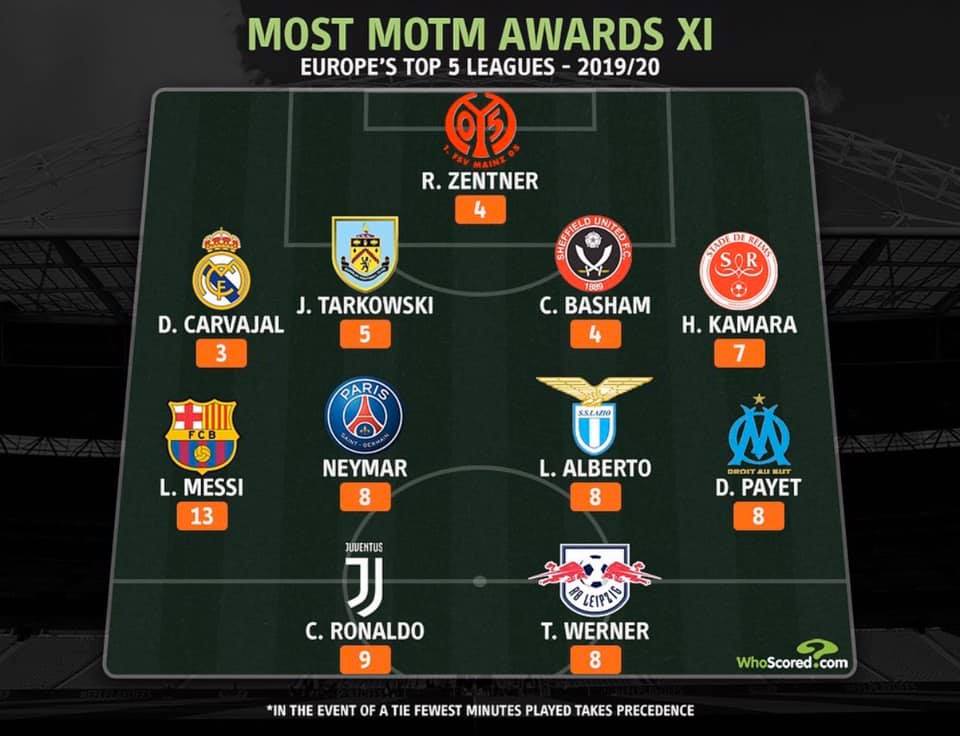 Đội hình 'MOTM' Châu Âu: Có Ronaldo & Messi; Cú sốc Premier League - Bóng Đá
