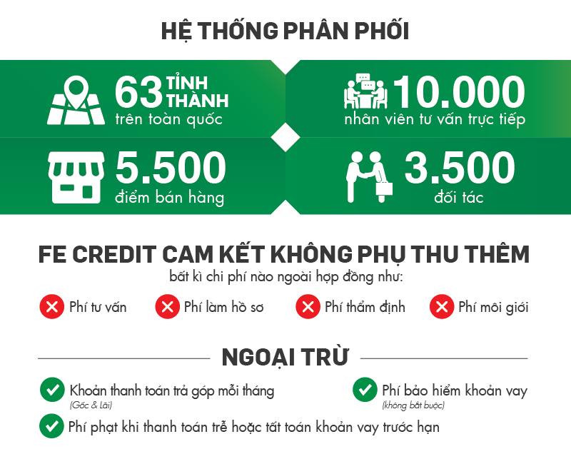 Nhanh chóng, dễ dàng khi vay tiêu dùng tại FE CREDIT 