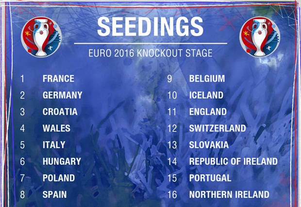 Ảnh bài viết Vòng 1/8 EURO sẽ ra sao nếu UEFA phân hạt giống?