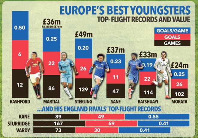 Ảnh bài viết Một mình Rashford có giá 72 triệu bảng
