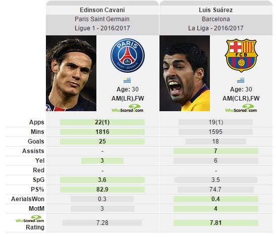 PSG vs Barca: Thêm một lần Cavani về sau Suarez? - Bóng Đá