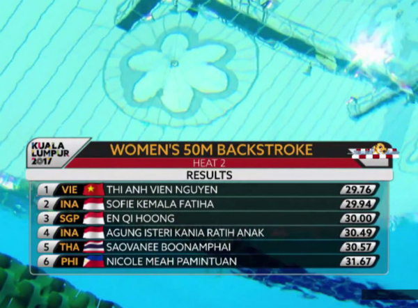 TRỰC TIẾP SEA Games 25/08: Ánh Viên đứng đầu vòng loại 50m bơi ngửa - Bóng Đá