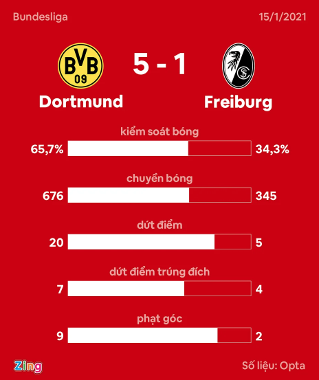 Haaland lập cú đúp trong trận thắng 5-1 của Dortmund - Bóng Đá