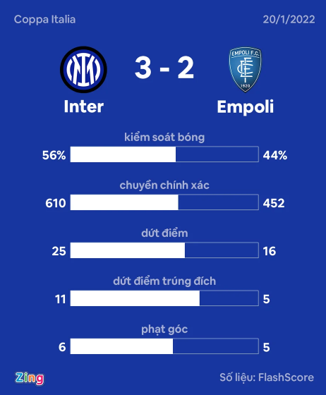 Inter ngược dòng vào tứ kết Coppa Italy - Bóng Đá
