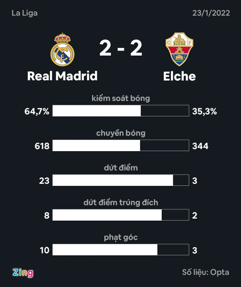 Real Madrid thoát thua ở phút 90+2 - Bóng Đá