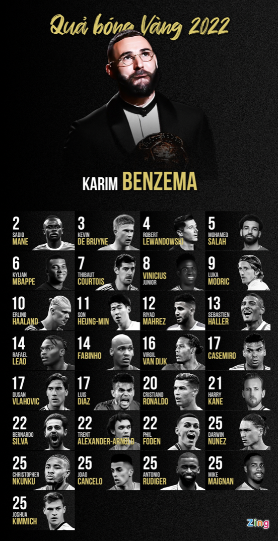 Quả bóng vàng của Benzema là bài học lớn cho Mbappe - Bóng Đá