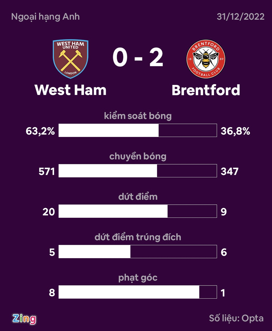 Brentford tiếp tục gây bất ngờ ở Ngoại hạng Anh - Bóng Đá