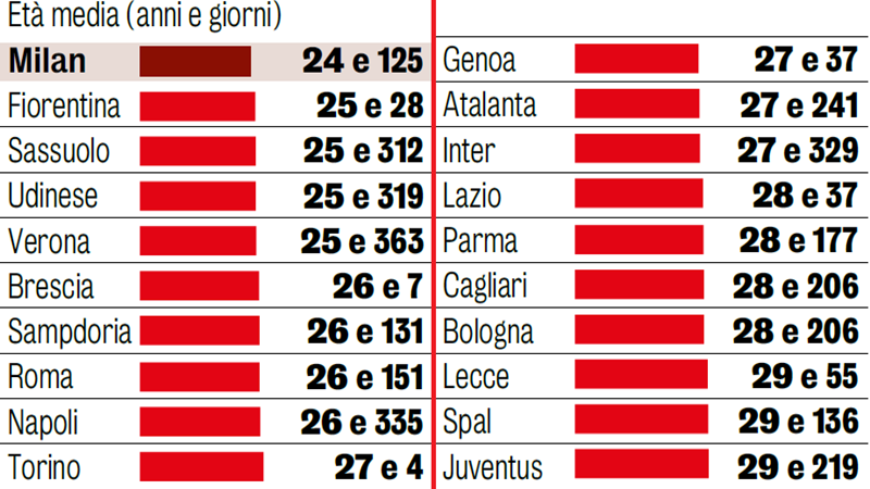 Top 10 đội bóng có độ tuổi trung bình nhỏ nhất tại Serie A: AC Milan lên đỉnh, bất ngờ với Juventus - Bóng Đá