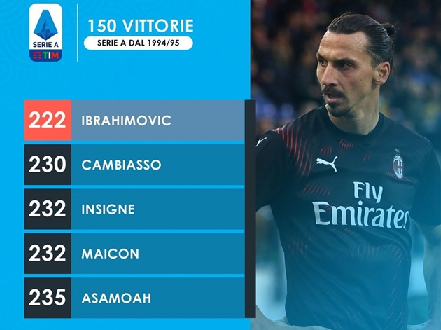 Zlatan Ibrahimovic có giành chiến thắng 150/222 trận ở Serie A - Bóng Đá