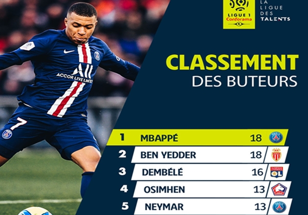 PSG's Mbappe wants to share Ligue 1 Golden Boot with Ben Yedder - Bóng Đá