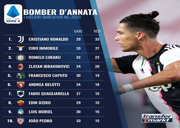 10 ngôi sao dẫn đầu danh sách ghi bàn ở Serie A năm 2020 - Bóng Đá