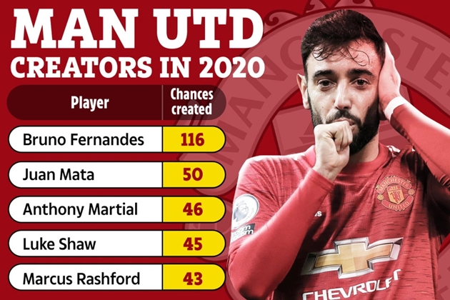 Bruno Fernandes’ incredible 2020 stats for Man Utd revealed with star creating TWICE as many chances as team-mates - Bóng Đá