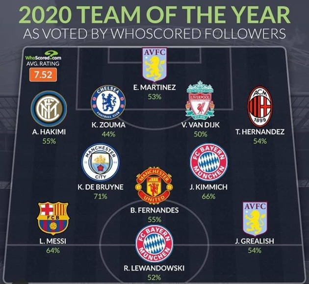 Từ Bruno đến Messi: Đội hình 11 cầu thủ được yêu mến nhất năm 2020 - Bóng Đá
