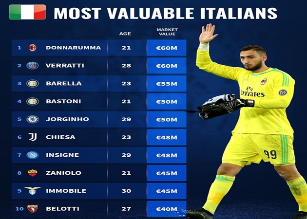 10 cầu thủ người Italia đắt giá nhất: Sự thật về sao 150 triệu euro - Bóng Đá