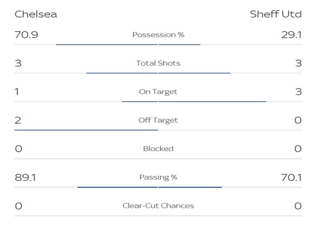 Chelsea kiểm soát bóng 70,9% - Bóng Đá