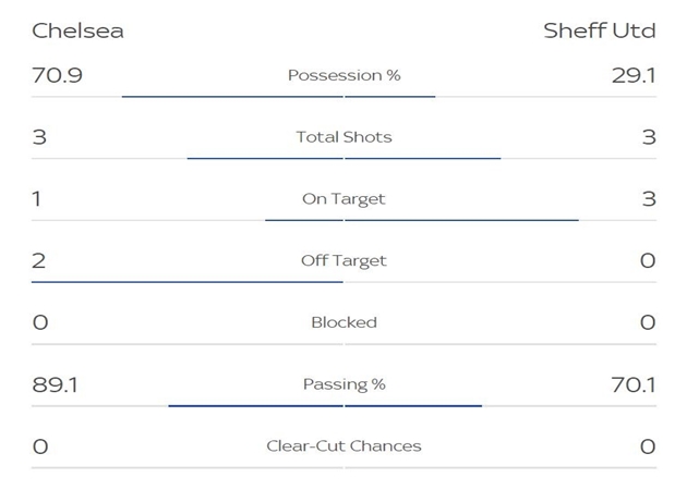 Thống kê sau 45 phút đầu tiên của trận Chelsea - Sheffield United.